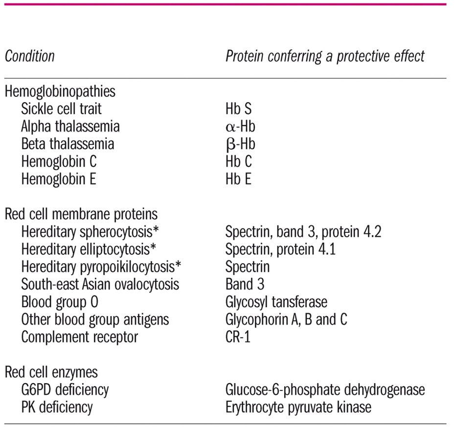 Malaria — figure 2