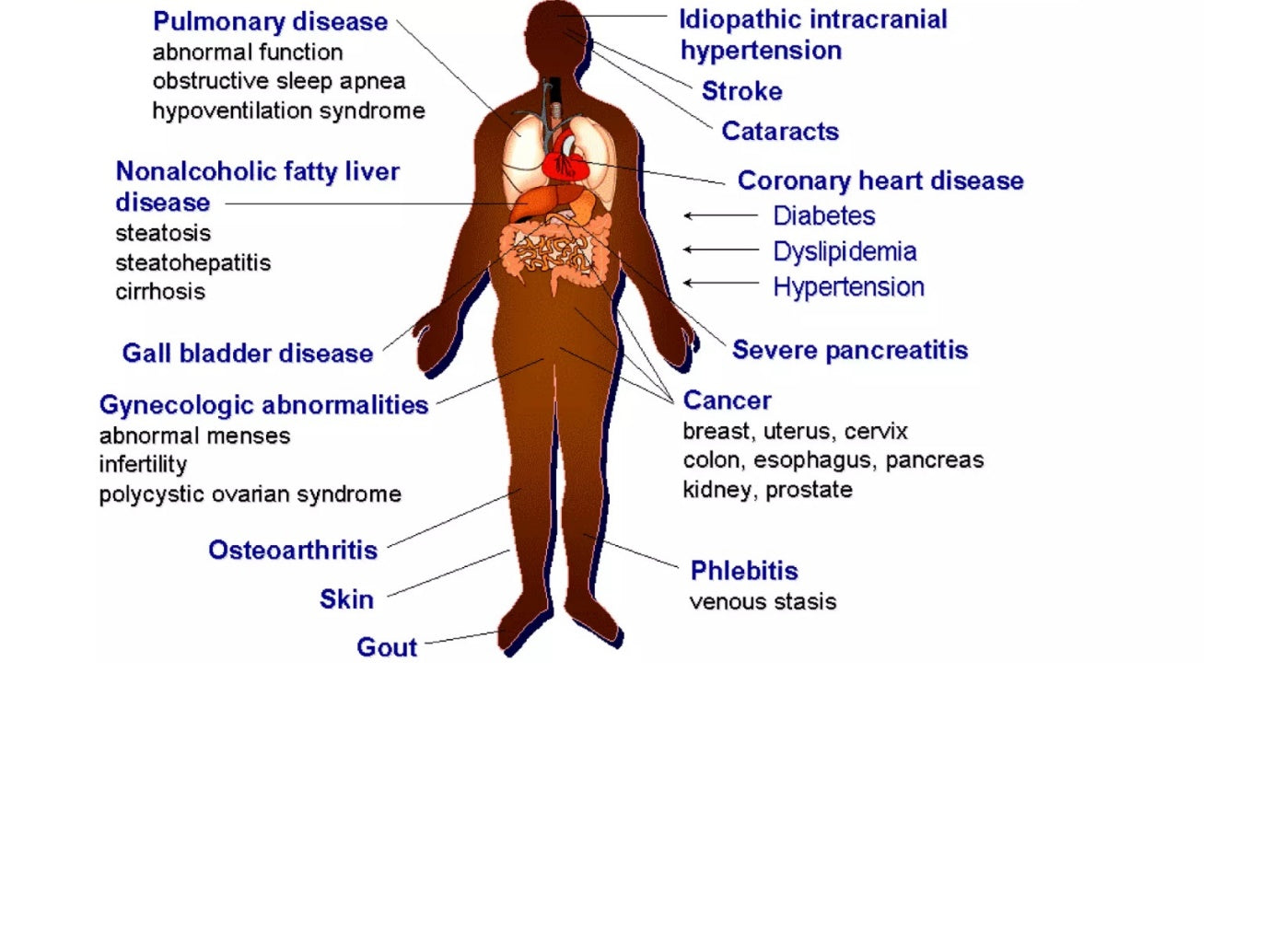 Obesity — figure 2